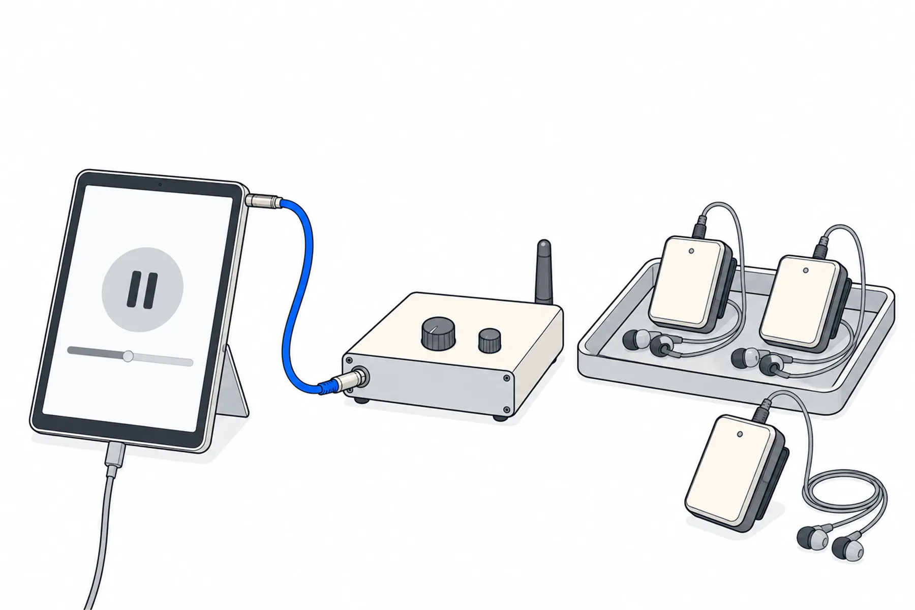A tablet connects by a blue audio cable to a wireless headphone transmitter beside three belt-pack receivers with earphones, two in a shallow tray and one outside it.