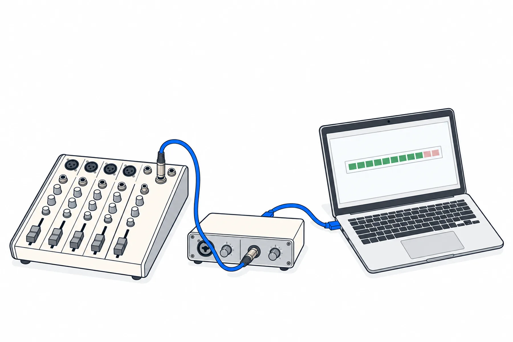 A blue cable rises from a top-panel jack on a small mixer and connects to a USB audio interface, which connects to a laptop displaying an audio level meter.